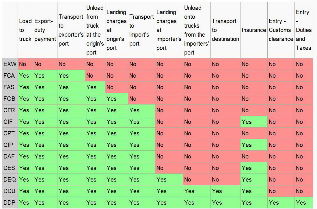 Incoterm Table